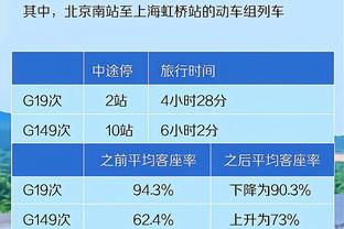 球队劳模！哈登赛季出战72场场均16.6分5板8.5助 三分命中率38.1%